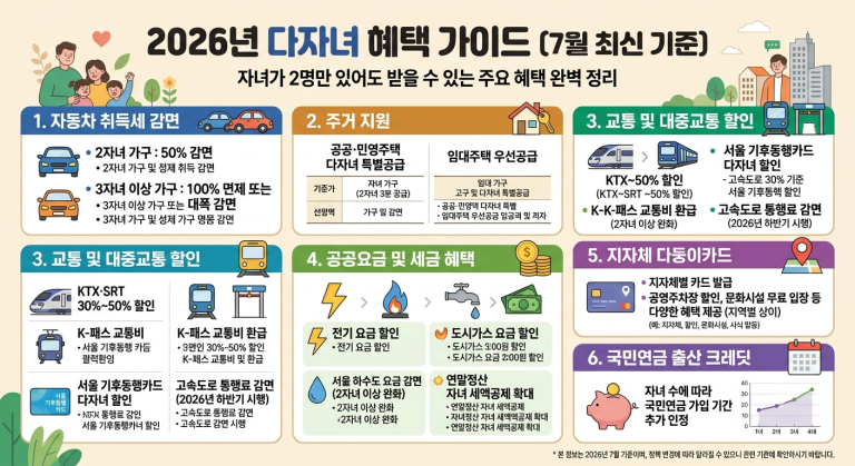 2026년 다자녀 혜택 총정리 (7월 최신 기준)